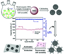 Graphical abstract: Synthesis of porous Mn2O3 embedded in reduced graphene oxide as advanced anode materials for lithium storage