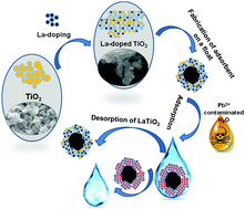 Graphical abstract: La activated high surface area titania float for the adsorption of Pb(ii) from aqueous media