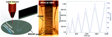 Graphical abstract: Laser-engraved carbon nanotube paper for instilling high sensitivity, high stretchability, and high linearity in strain sensors