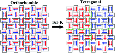 Graphical abstract: Exploring the orthorhombic–tetragonal phase transition in CH3NH3PbI3: the role of atom kinetics