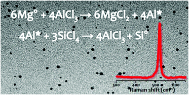 Graphical abstract: Colloidal synthesis of silicon nanoparticles in molten salts