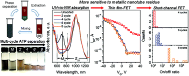 Graphical abstract: Exploring the upper limit of single-walled carbon nanotube purity by multiple-cycle aqueous two-phase separation