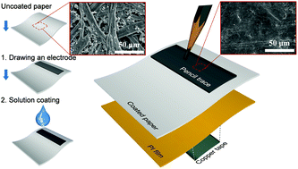Graphical abstract: Simple and rapid fabrication of pencil-on-paper triboelectric nanogenerators with enhanced electrical performance