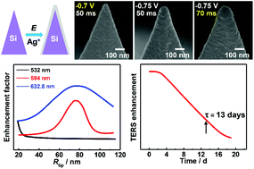 Graphical abstract: Rational fabrication of silver-coated AFM TERS tips with a high enhancement and long lifetime