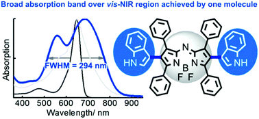 Graphical abstract: Copper(ii)-promoted oxidative C–H/C–H cross-coupling for rapid access to aza-BODIPY-indole derivatives with broad optical absorption