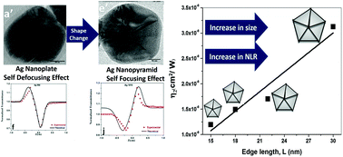 Graphical abstract: Shape and size dependent nonlinear refraction and absorption in citrate-stabilized, near-IR plasmonic silver nanopyramids
