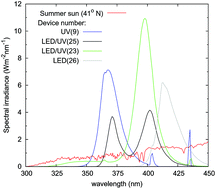 Graphical abstract: Nail dryer devices: a measured spectral irradiance and labelling review
