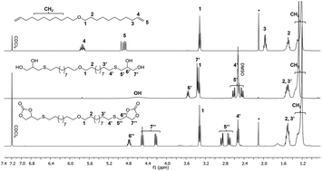 Graphical abstract: A thioglycerol route to bio-based bis-cyclic carbonates: poly(hydroxyurethane) preparation and post-functionalization