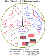 Graphical abstract: C1 polymerization: a unique tool towards polyethylene-based complex macromolecular architectures