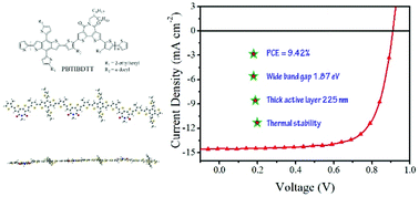 Graphical abstract: Novel wide band gap copolymers featuring excellent comprehensive performance towards the practical application for organic solar cells