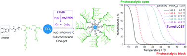 Graphical abstract: Mussel-inspired thermoresponsive polymers with a tunable LCST by Cu(0)-LRP for the construction of smart TiO2 nanocomposites