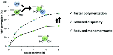 Graphical abstract: Acceleration and improved control of aqueous RAFT/MADIX polymerization of vinylphosphonic acid in the presence of alkali hydroxides