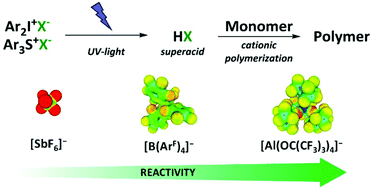 Graphical abstract: Novel photoacid generators for cationic photopolymerization