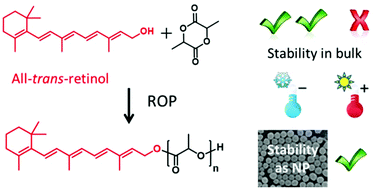 Graphical abstract: Retinol initiated poly(lactide)s: stability upon polymerization and nanoparticle preparation