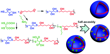Graphical abstract: Self-assembly and functionalization of alternating copolymer vesicles