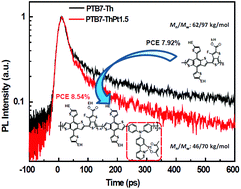 Graphical abstract: Cyclometalated Pt complex-based random terpolymers for efficient polymer solar cells