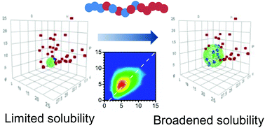 Graphical abstract: Increasing the solubility range of polyesters by tuning their microstructure with comonomers