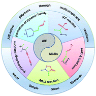 Graphical abstract: Marrying multicomponent reactions and aggregation-induced emission (AIE): new directions for fluorescent nanoprobes
