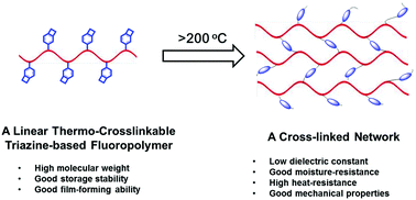 Graphical abstract: A new fluoropolymer having triazine rings as a dielectric material: synthesis and properties