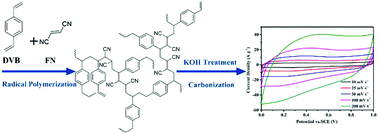 Graphical abstract: Synthesis of microporous organic polymers via radical polymerization of fumaronitrile with divinylbenzene