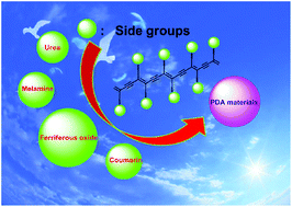 Graphical abstract: Advances in polydiacetylene development for the design of side chain groups in smart material applications – a mini review