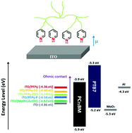 Graphical abstract: Pyridine-incorporated alcohol-soluble neutral polyfluorene derivatives as efficient cathode-modifying layers for polymer solar cells