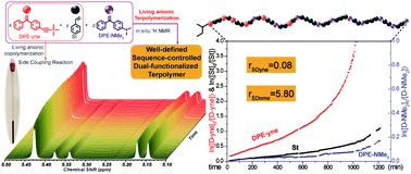 Graphical abstract: Synthesis of a sequence-controlled in-chain alkynyl/tertiary amino dual-functionalized terpolymer via living anionic polymerization
