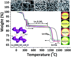Graphical abstract: Hydrothermal crystallization of a Ln2(OH)4SO4·nH2O layered compound for a wide range of Ln (Ln = La–Dy), thermolysis, and facile transformation into oxysulfate and oxysulfide phosphors