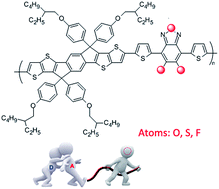 Graphical abstract: Effects of including electron-withdrawing atoms on the physical and photovoltaic properties of indacenodithieno[3,2-b]thiophene-based donor–acceptor polymers: towards an acceptor design for efficient polymer solar cells