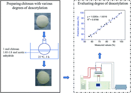Graphical abstract: Evaluation of the degree of chitosan deacetylation via induced-electrical properties