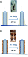 Graphical abstract: Experimental study of a passive thermal management system for three types of battery using copper foam saturated with phase change materials