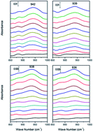 Graphical abstract: In situ ATR-FTIR investigation and theoretical calculation of the interactions of chromate and citrate on the surface of haematite (α-Fe2O3)