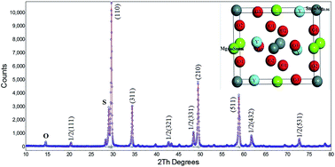 Graphical abstract: Phonon characteristics, crystal structure, and intrinsic properties of a Y(Mg1/2Sn1/2)O3 ceramic