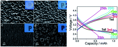 Graphical abstract: A novel ionic liquid polymer electrolyte for quasi-solid state lithium air batteries