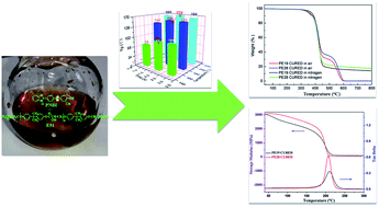 Graphical abstract: Novel benzimidazole-mediated phthalonitrile/epoxy binary blends system with synergistic curing behavior and outstanding thermal properties