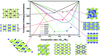 Graphical abstract: New phases of 3d-transition metal–cerium binary compounds: an extensive structural search