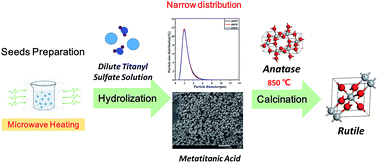Graphical abstract: Microwave-assisted seed preparation for producing easily phase-transformed anatase to rutile