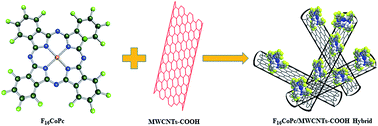 Graphical abstract: CNTs based improved chlorine sensor from non-covalently anchored multi-walled carbon nanotubes with hexa-decafluorinated cobalt phthalocyanines