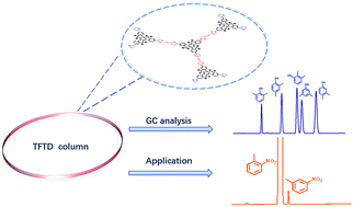Graphical abstract: Separation performance of a large π-conjugated truxene-based dendrimer as stationary phase for gas chromatography