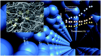 Graphical abstract: Surface modification of carbon nanotubes with copper oxide nanoparticles for heat transfer enhancement of nanofluids