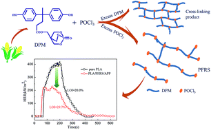 Graphical abstract: Synthesis of a novel polyphosphate and its application with APP in flame retardant PLA
