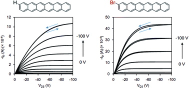 Graphical abstract: Synthesis and physical properties of brominated hexacene and hole-transfer properties of thin-film transistors