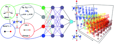 Graphical abstract: Predicting electronic structure properties of transition metal complexes with neural networks