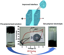 Graphical abstract: An all-solid-state-supercapacitor possessing a non-aqueous gel polymer electrolyte prepared using a UV-assisted in situ polymerization strategy