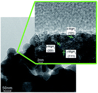 Graphical abstract: Can γ-MgH2 improve the hydrogen storage properties of magnesium?