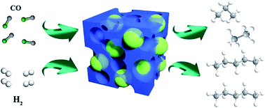 Graphical abstract: Highly dispersed Co-based Fischer–Tropsch synthesis catalysts from metal–organic frameworks
