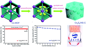 Graphical abstract: Highly stable supercapacitors with MOF-derived Co9S8/carbon electrodes for high rate electrochemical energy storage