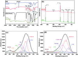 Graphical abstract: Construction of a 3D multiple network skeleton by the thiol-Michael addition click reaction to fabricate novel polymer/graphene aerogels with exceptional thermal conductivity and mechanical properties
