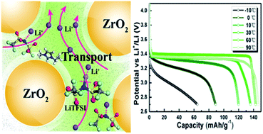 Graphical abstract: Zirconia-supported solid-state electrolytes for high-safety lithium secondary batteries in a wide temperature range