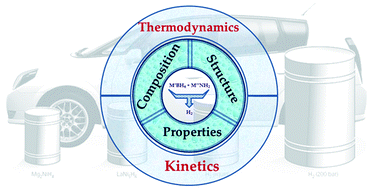 Graphical abstract: Light metal borohydrides/amides combined hydrogen storage systems: composition, structure and properties